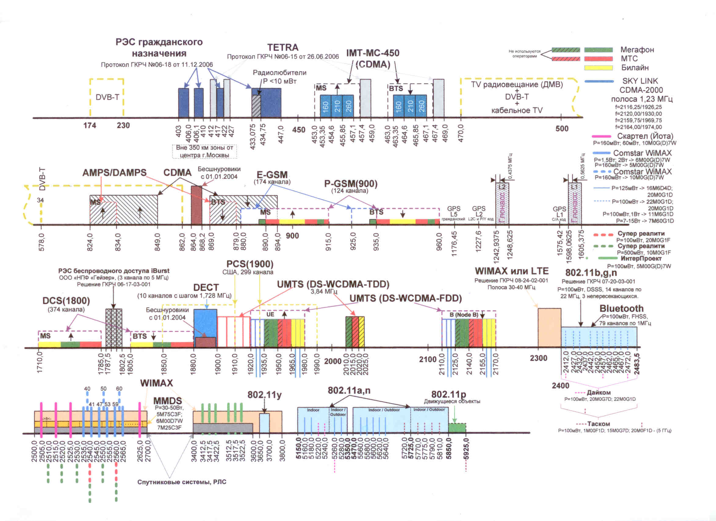 Cell Phone Frequency Chart