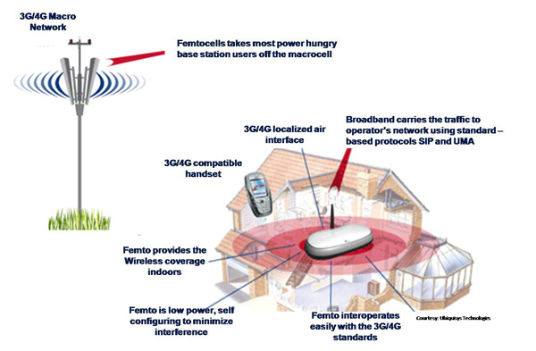 Femtocell work