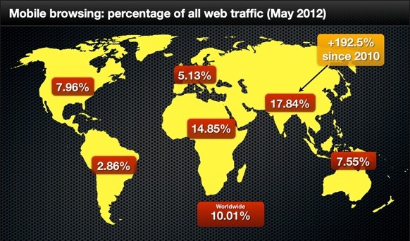 Mobile-Internet-Traffic
